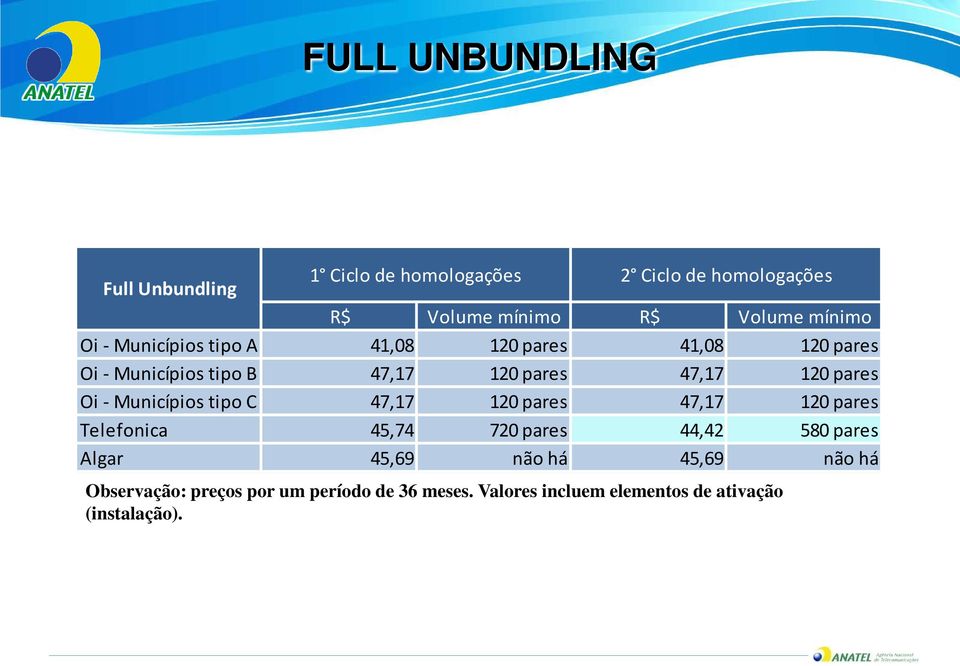 pares Oi - Municípios tipo C 47,17 120 pares 47,17 120 pares Telefonica 45,74 720 pares 44,42 580 pares Algar