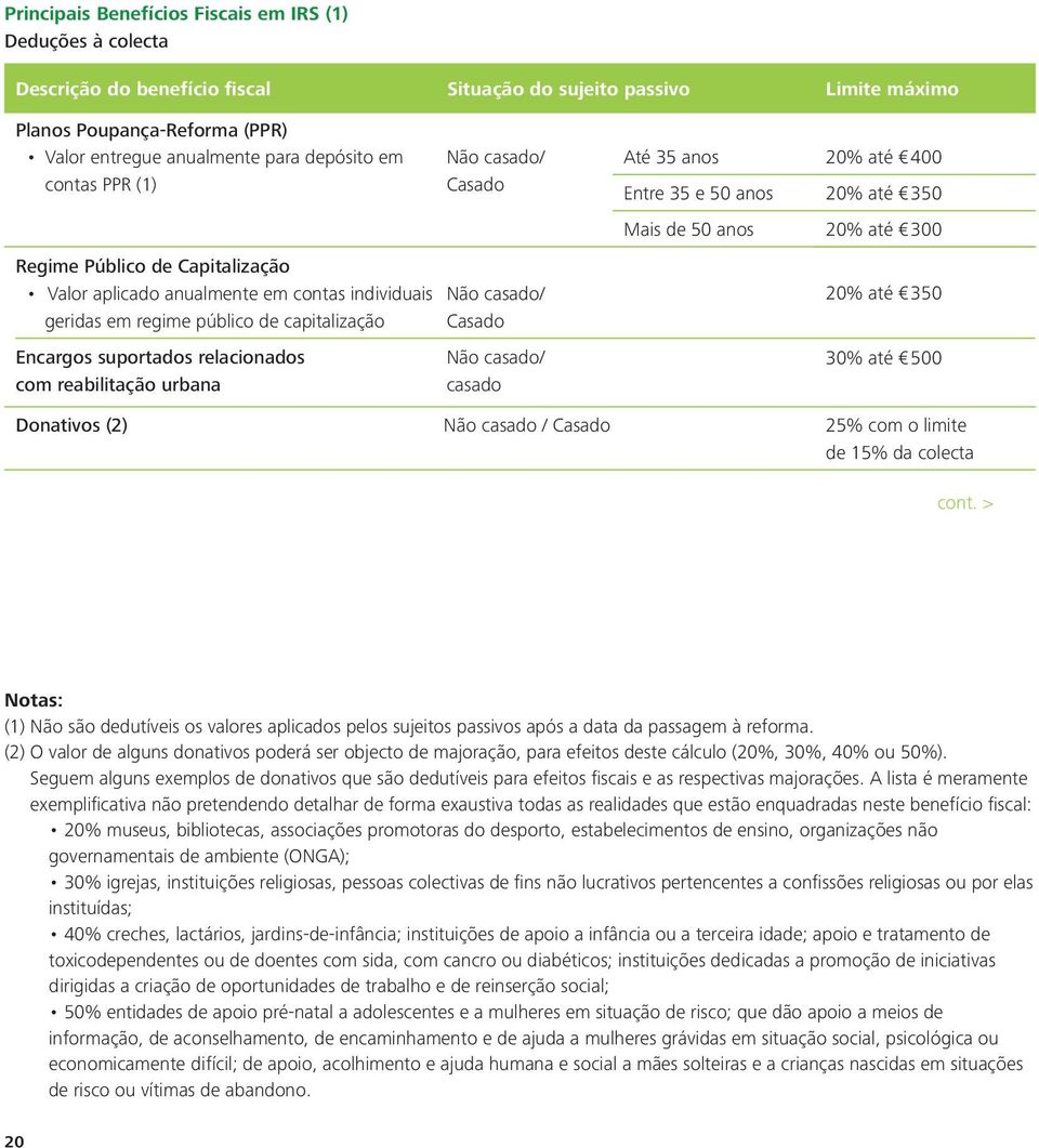 urbana Não casado/ Casado Não casado/ Casado Não casado/ casado Até 35 anos Entre 35 e 50 anos Mais de 50 anos 20% até 400 20% até 350 20% até 300 20% até 350 30% até 500 Donativos (2) Não casado /