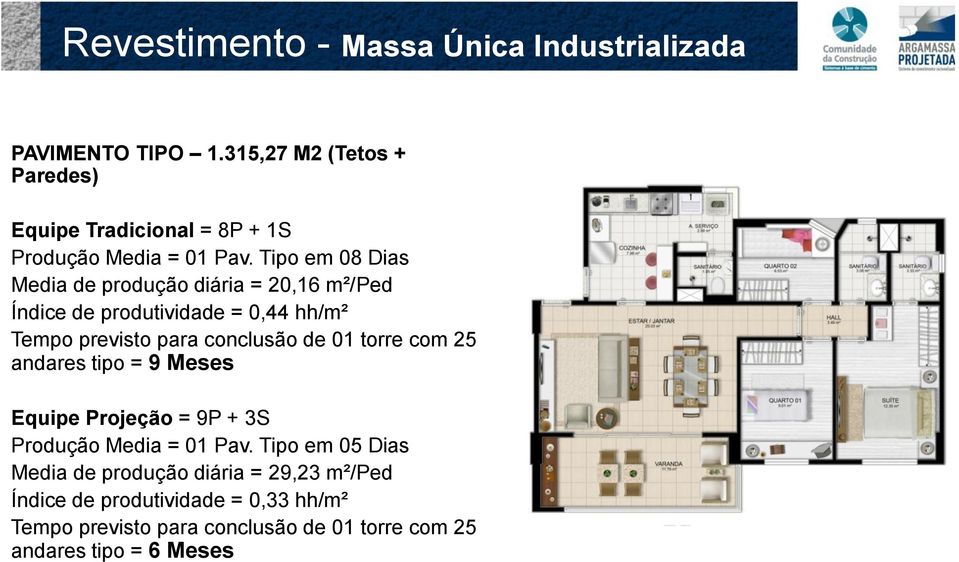 Tipo em 08 Dias Media de produção diária = 20,16 m²/ped Índice de produtividade = 0,44 hh/m² Tempo previsto para conclusão de 01