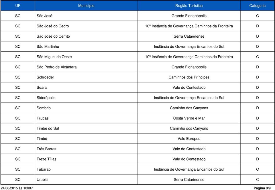 Príncipes D SC Seara Vale do Contestado D SC Siderópolis Instância de Governança Encantos do Sul D SC Sombrio Caminho dos Canyons D SC Tijucas Costa Verde e Mar D SC Timbé do Sul Caminho