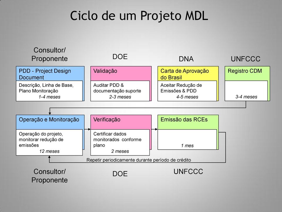 Registro CDM - 3-4 meses Operação e Monitoração Verificação Emissão das RCEs Operação do projeto, monitorar redução de emissões 12 meses