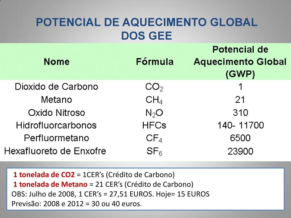 (Crédito de Carbono) OBS: Julho de 2008, 1 CER s = 27,51