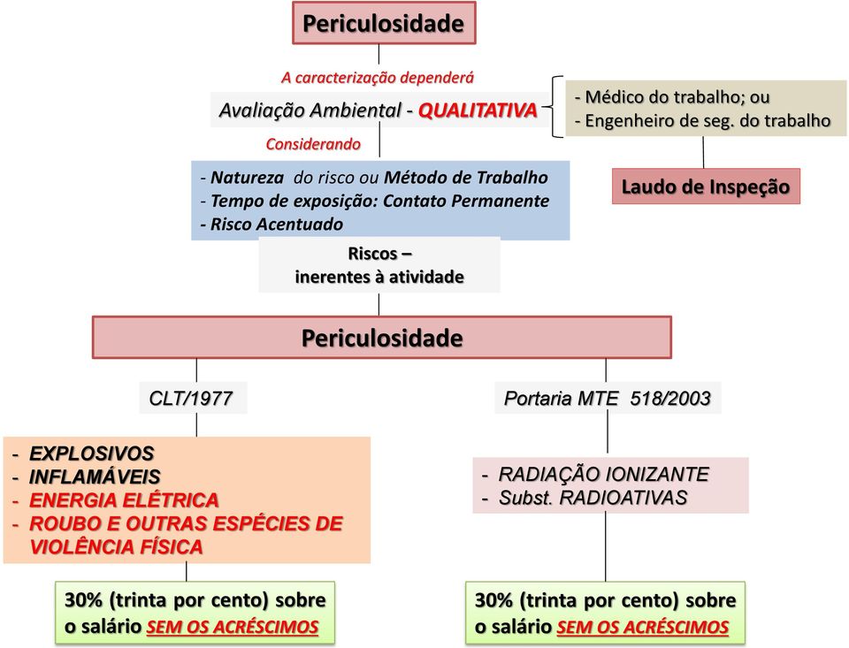 do trabalho Laudo de Inspeção Periculosidade CLT/1977 Portaria MTE 518/2003 - EXPLOSIVOS - INFLAMÁVEIS - ENERGIA ELÉTRICA - ROUBO E OUTRAS