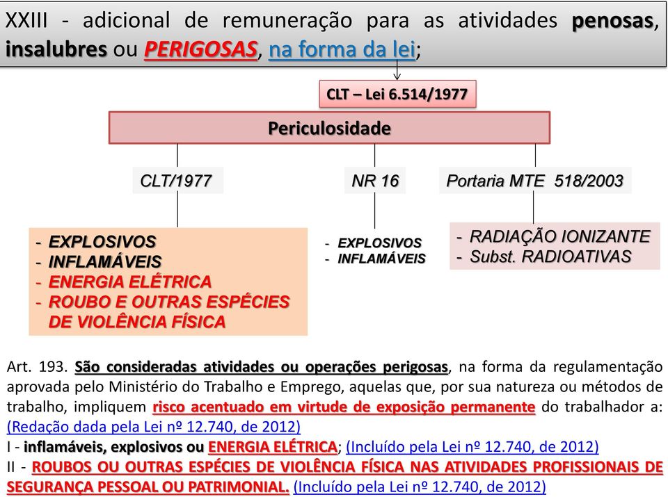 IONIZANTE - Subst. RADIOATIVAS Art. 193.