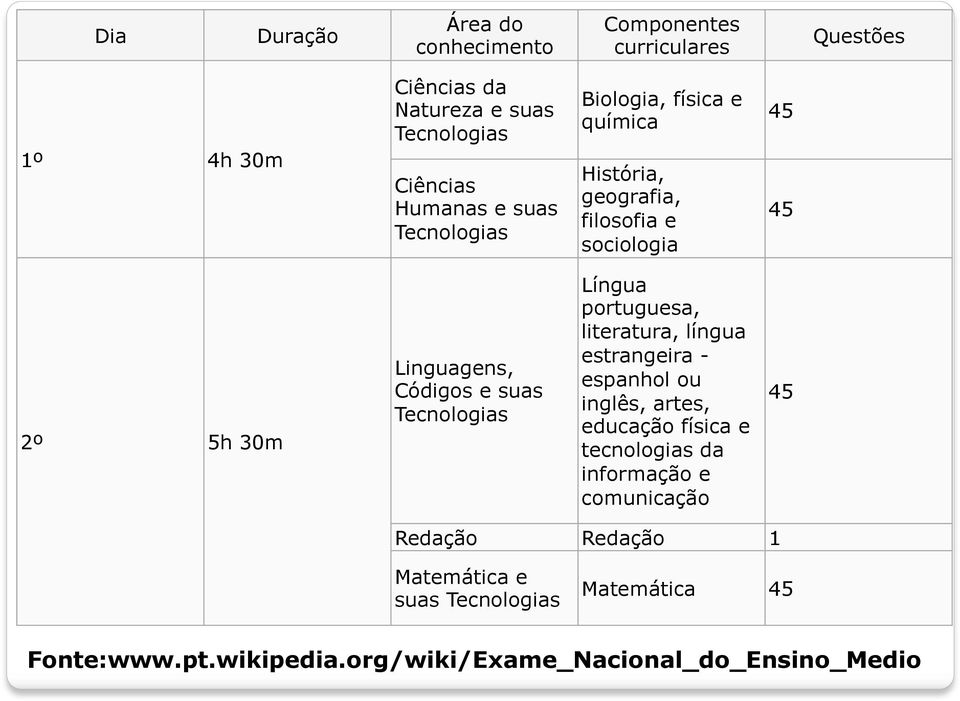 Tecnologias Língua portuguesa, literatura, língua estrangeira - espanhol ou inglês, artes, educação física e tecnologias da informação