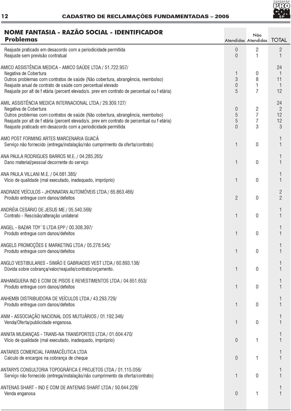 957/ 24 Negativa de Cobertura 1 0 1 Outros problemas com contratos de saúde ( cobertura, abrangência, reembolso) 3 8 11 Reajuste anual de contrato de saúde com percentual elevado 0 1 1 Reajuste por