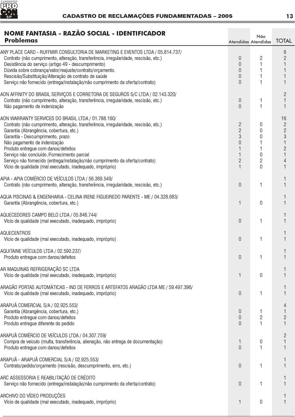 ) 0 2 2 Desistência do serviço (artigo 49 - descumprimento) 0 1 1 Dúvida sobre cobrança/valor/reajuste/contrato/orçamento.