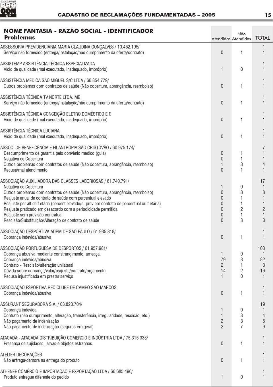 779/ 1 Outros problemas com contratos de saúde ( cobertura, abrangência, reembolso) 0 1 1 ASSISTÊNCIA TÉCNICA TV NORTE LTDA. ME 1 ASSISTÊNCIA TÉCNICA CONCEIÇÃO ELETRO DOMÉSTICO E F.