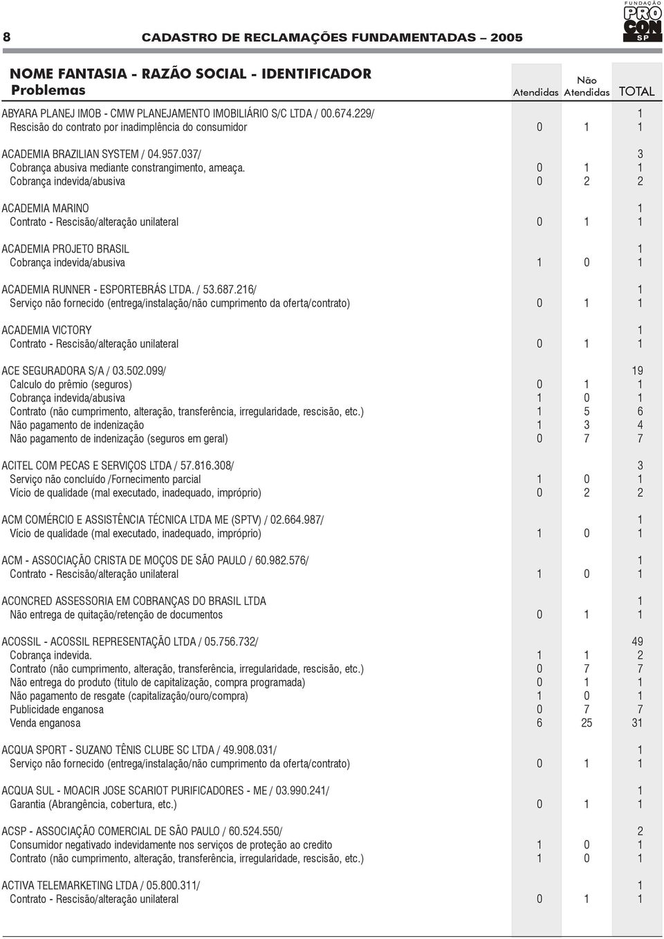 0 1 1 Cobrança indevida/abusiva 0 2 2 ACADEMIA MARINO 1 Contrato - Rescisão/alteração unilateral 0 1 1 ACADEMIA PROJETO BRASIL 1 Cobrança indevida/abusiva 1 0 1 ACADEMIA RUNNER - ESPORTEBRÁS LTDA.