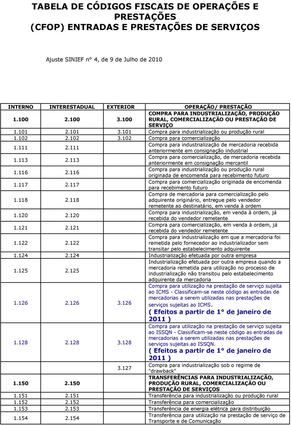 102 Compra para comercialização Compra para industrialização de mercadoria recebida 1.111 2.111 anteriormente em consignação industrial Compra para comercialização, de mercadoria recebida 1.113 2.