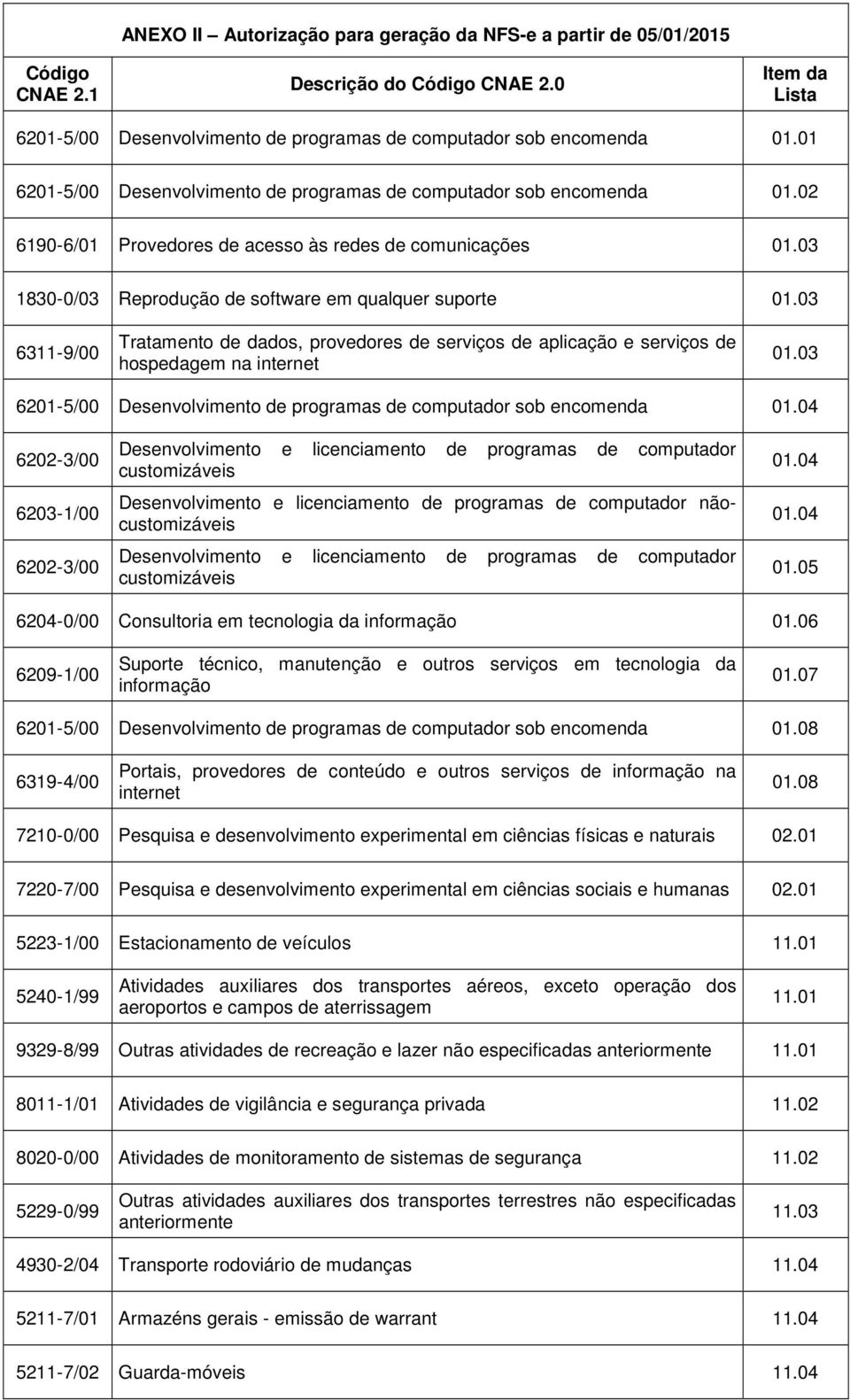 03 6311-9/00 Tratamento de dados, provedores de serviços de aplicação e serviços de hospedagem na internet 01.03 6201-5/00 Desenvolvimento de programas de computador sob encomenda 01.