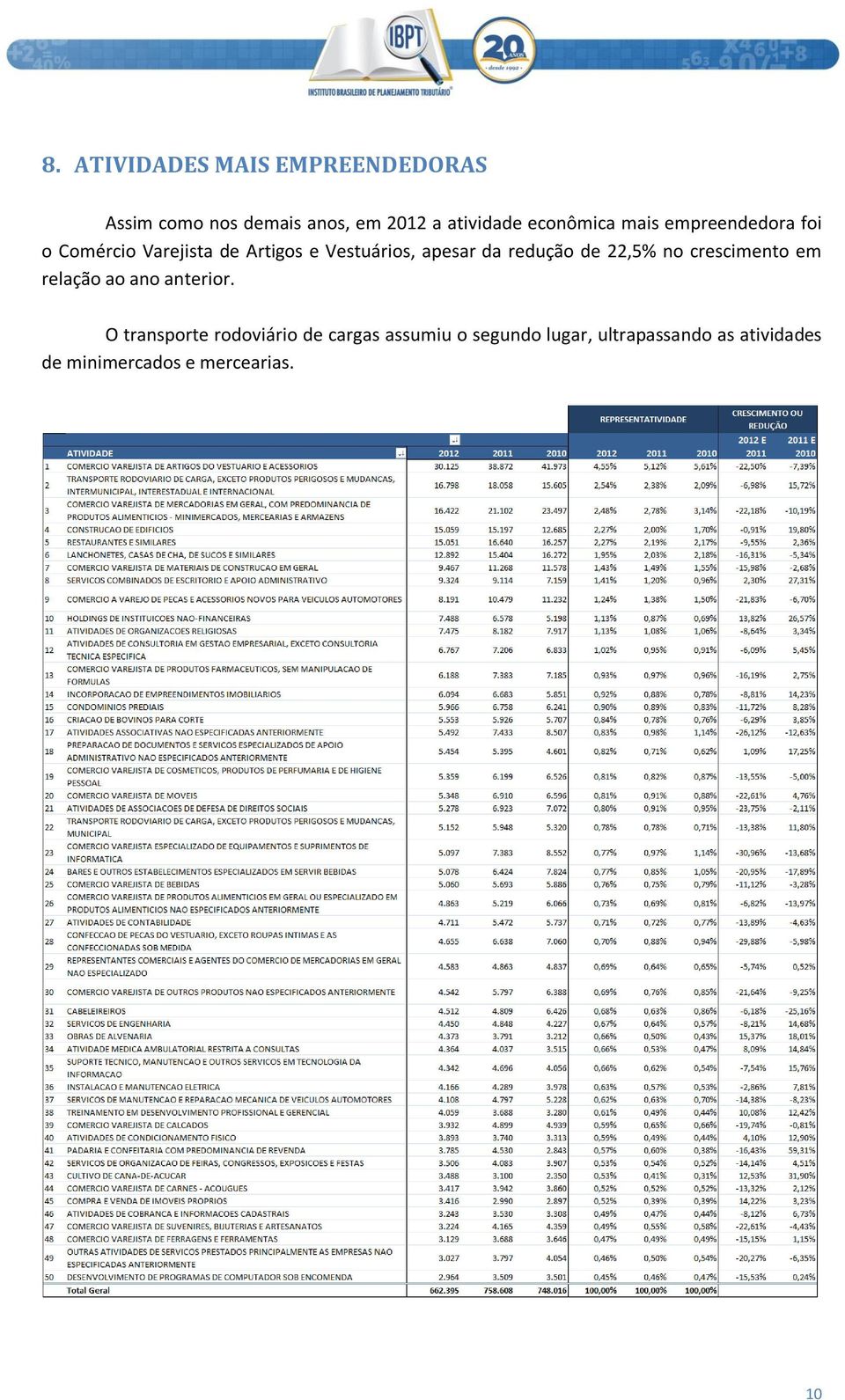 da redução de 22,5% no crescimento em relação ao ano anterior.