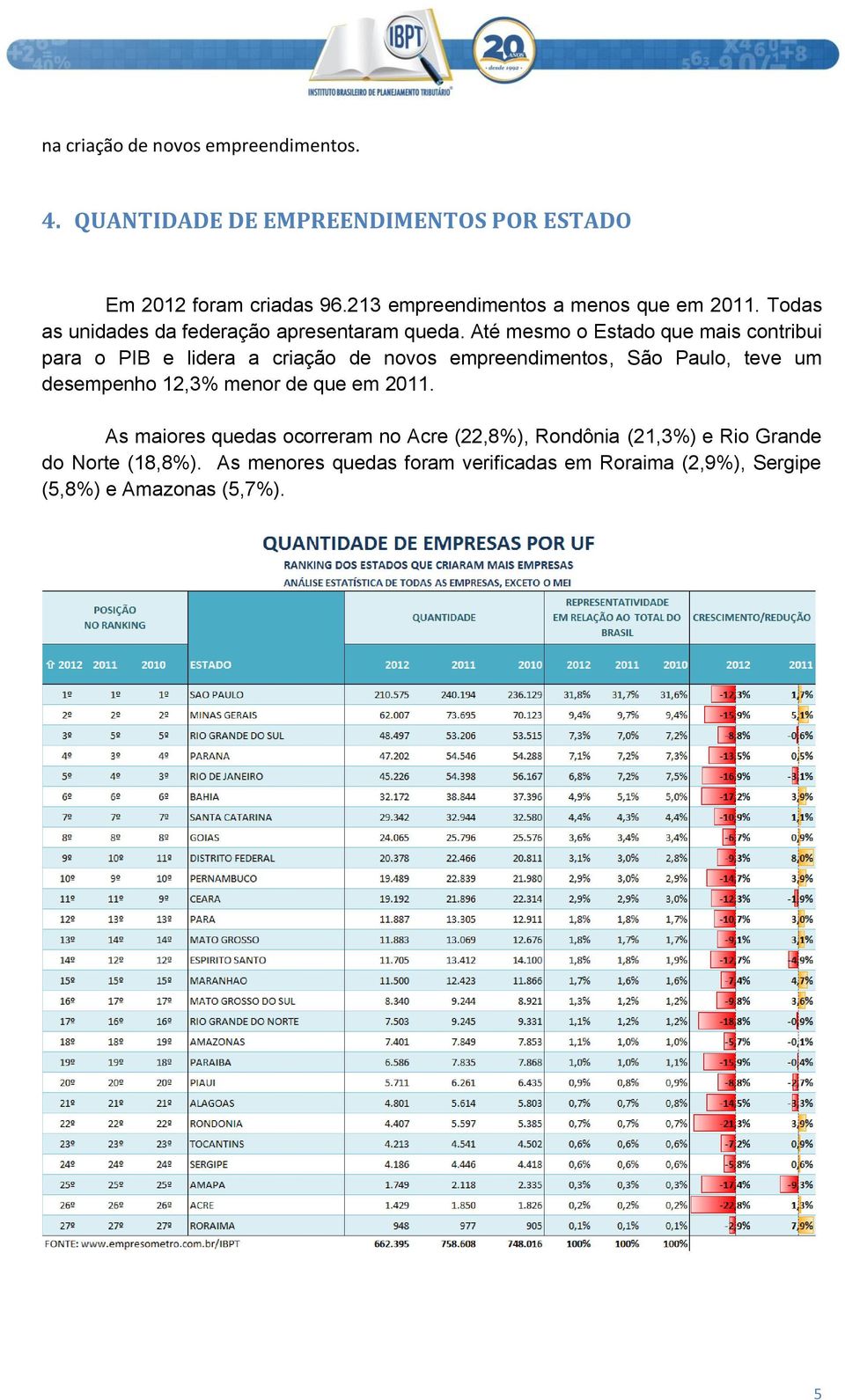 Até mesmo o Estado que mais contribui para o PIB e lidera a criação de novos empreendimentos, São Paulo, teve um desempenho 12,3%