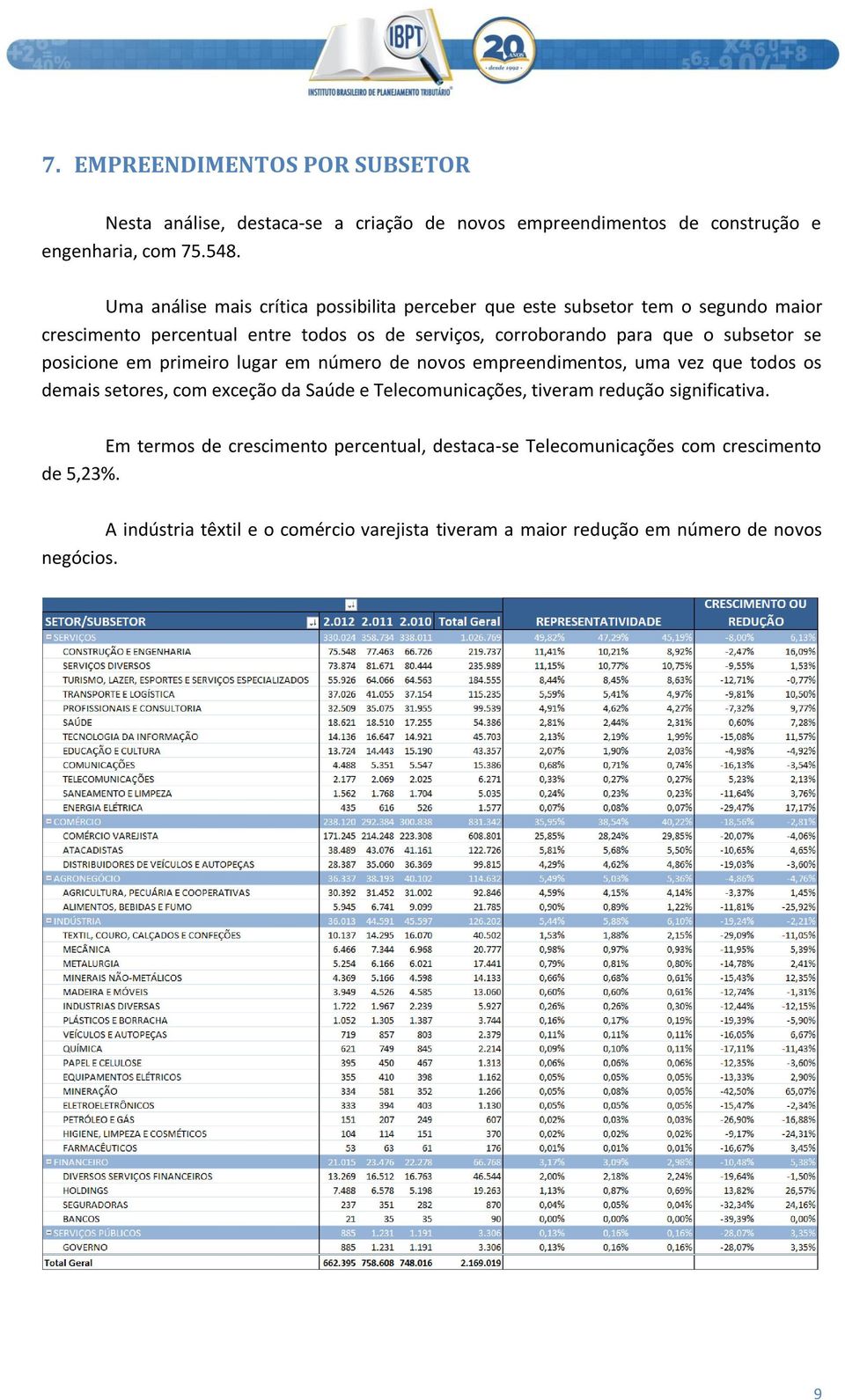 subsetor se posicione em primeiro lugar em número de novos empreendimentos, uma vez que todos os demais setores, com exceção da Saúde e Telecomunicações, tiveram