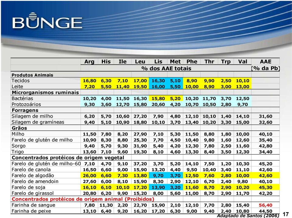 6,20 5,70 10,60 27,20 7,90 4,80 12,10 10,10 1,40 14,10 31,60 Silagem de gramíneas 9,40 5,10 10,90 18,80 10,10 3,70 13,40 10,20 3,30 15,00 32,60 Grãos Milho 11,50 7,80 8,20 27,90 7,10 5,30 11,50 8,80