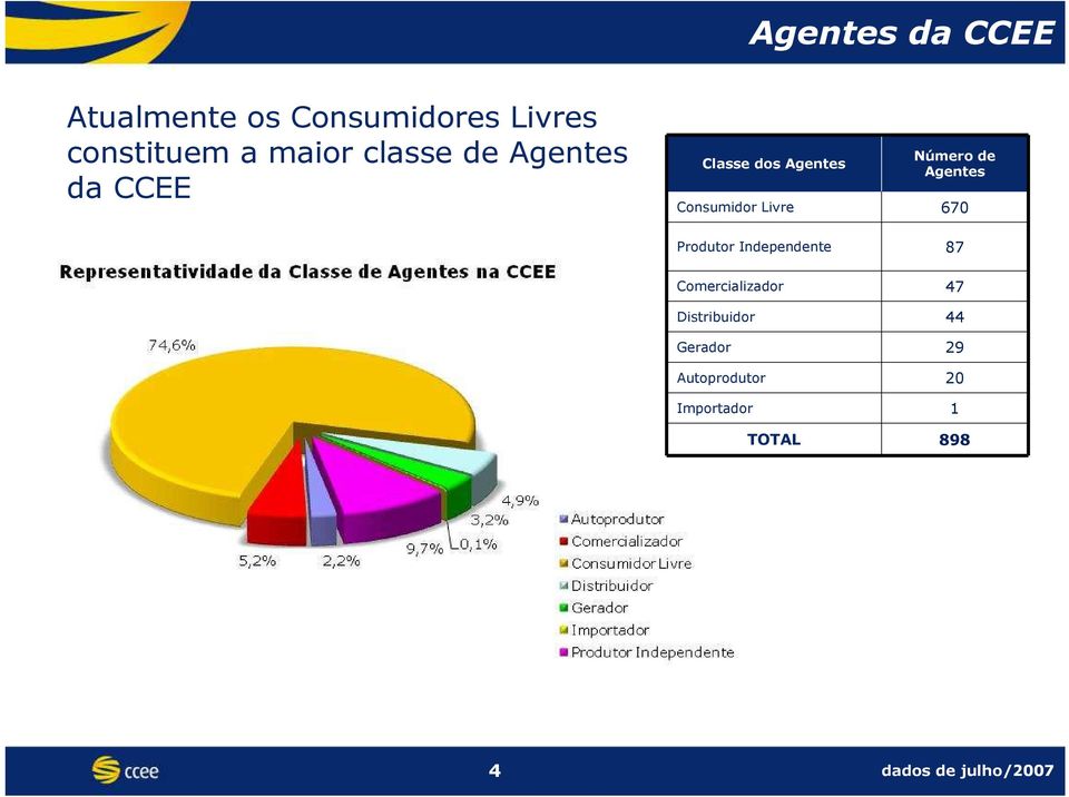 Consumidor Livre 670 Produtor Independente 87 Comercializador 47