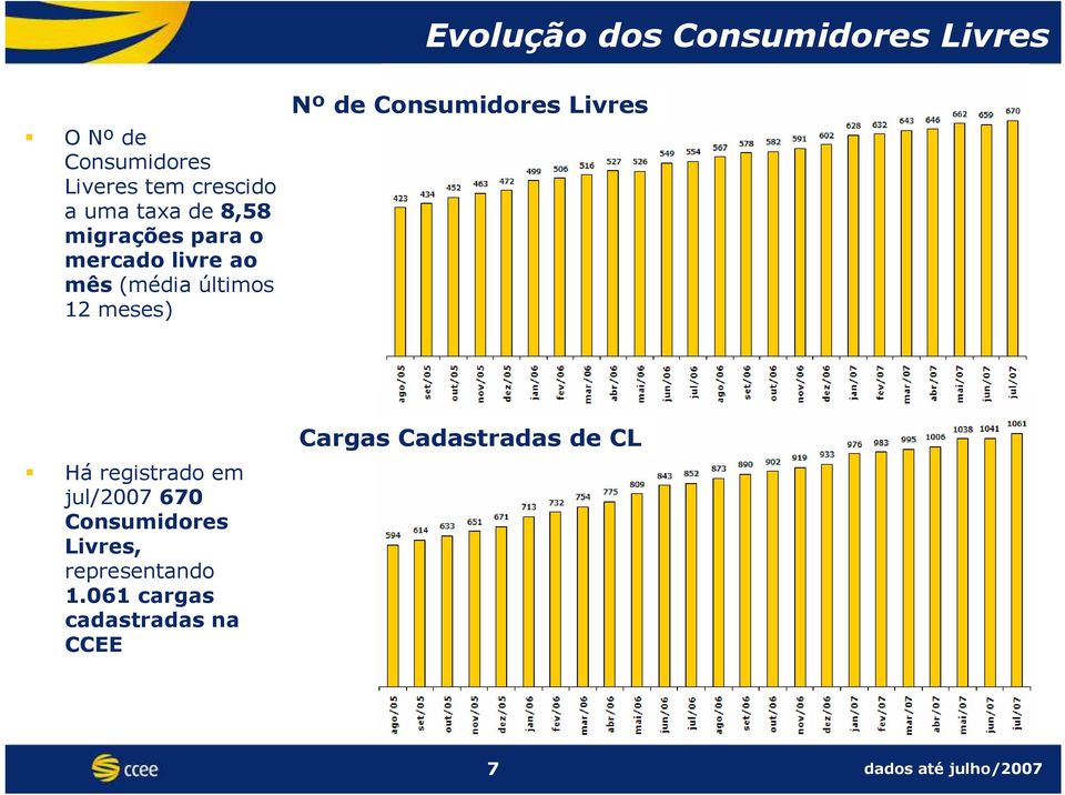 Consumidores Livres Há registrado em jul/2007 670 Consumidores Livres,