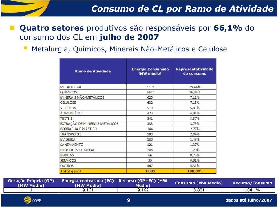 Celulose Geração Própria (GP) Energia contratada (EC) Recurso (GP+EC) [MW Consumo [MW