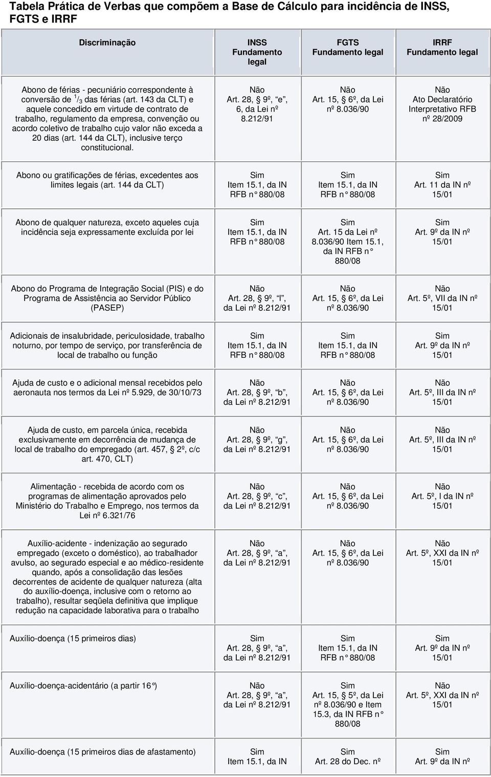 143 da CLT) e aquele concedido em virtude de contrato de trabalho, regulamento da empresa, convenção ou acordo coletivo de trabalho cujo valor não exceda a 20 dias (art.