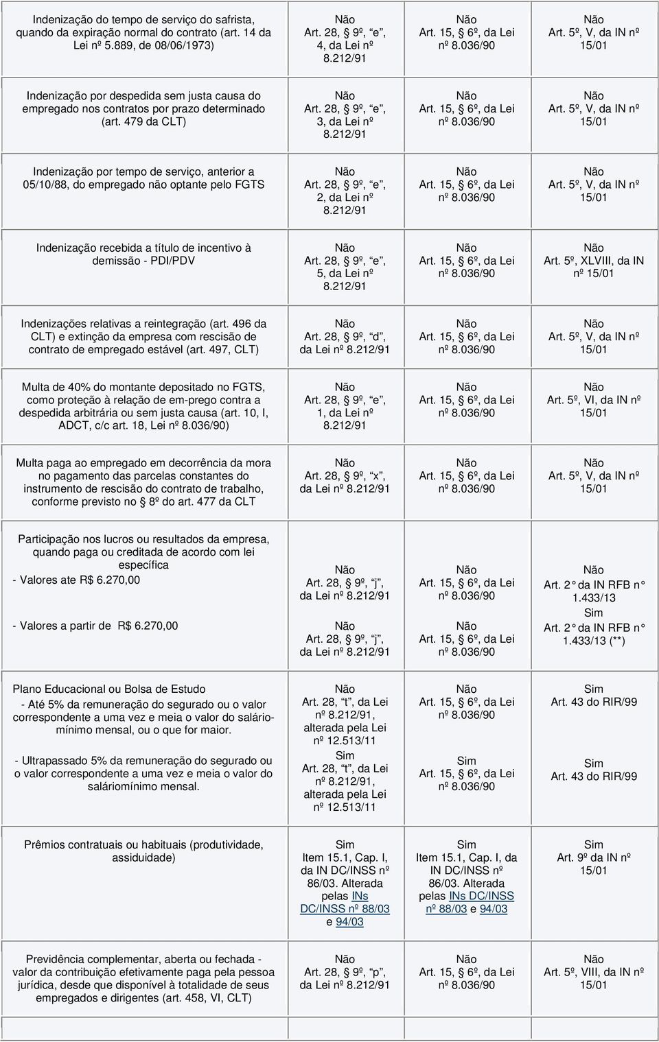 479 da CLT) 3, da Lei nº Indenização por tempo de serviço, anterior a 05/10/88, do empregado não optante pelo FGTS 2, da Lei nº Indenização recebida a título de incentivo à demissão - PDI/PDV 5, da