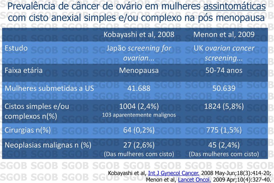 .. UK ovarian cancer screening... Faixa etária Menopausa 50-74 anos Mulheres submetidas a US 41.688 50.