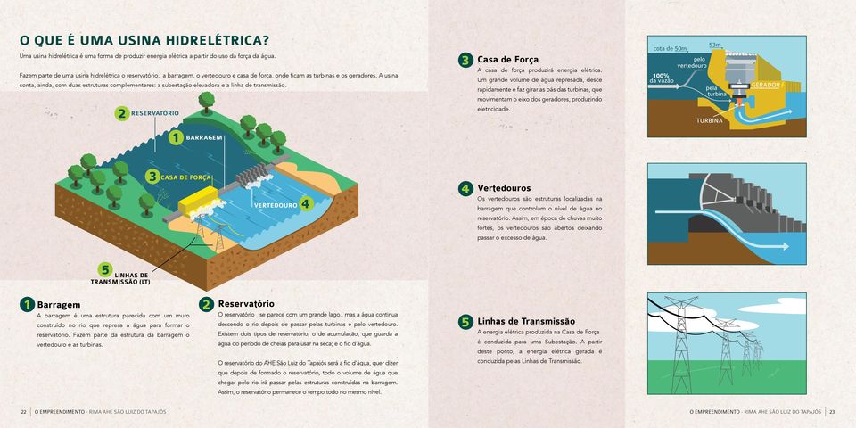 A usina conta, ainda, com duas estruturas complementares: a subestação elevadora e a linha de transmissão. 2 RESERVATÓRIO 3 Casa de Força A casa de força produzirá energia elétrica.