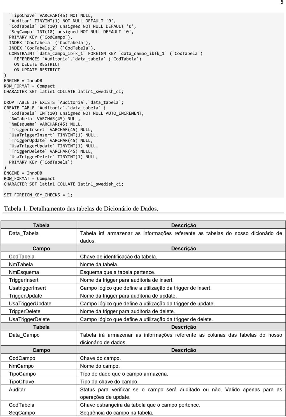 `data_tabela` (`CodTabela` ON DELETE RESTRICT ON UPDATE RESTRICT DROP TABLE IF EXISTS `Auditoria`.`data_tabela`; CREATE TABLE `Auditoria`.