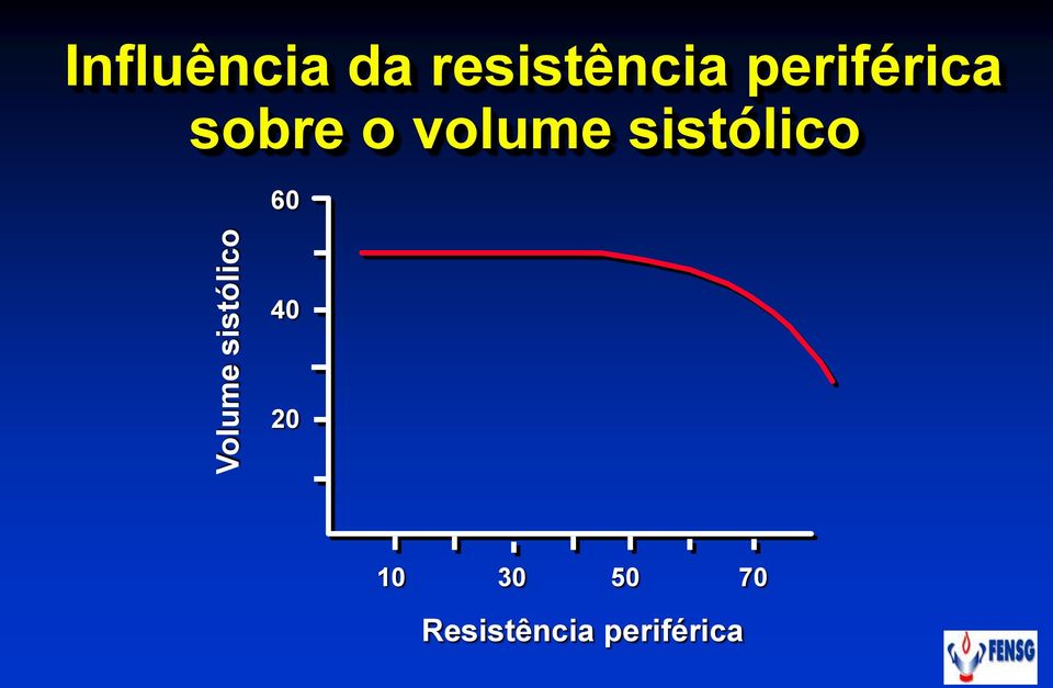 volume sistólico 60 40 20 10