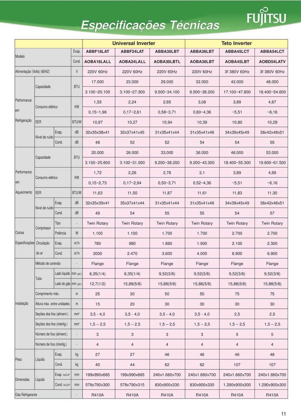 600 Perforance e Consuo elétrico KW 5 2,24 2,65 3,08 3,89 4,67 0,15~1,96 0,17~2,61 0,58~3,71 0,60~4,36 ~5,51 ~6,16 BTU/W 10,97 10,27 10,94 10,39 10,80 10,28 Nível de ruído 32x35x38x41 32x37x41x45