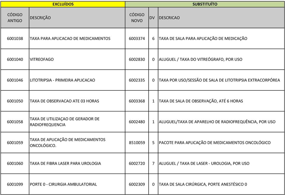 DE GERADOR DE RADIOFREQUENCIA 6002480 1 ALUGUEL/TAXA DE APARELHO DE RADIOFREQUÊNCIA, POR USO 6001059 TAXA DE APLICAÇÃO DE MEDICAMENTOS ONCOLÓGICO.