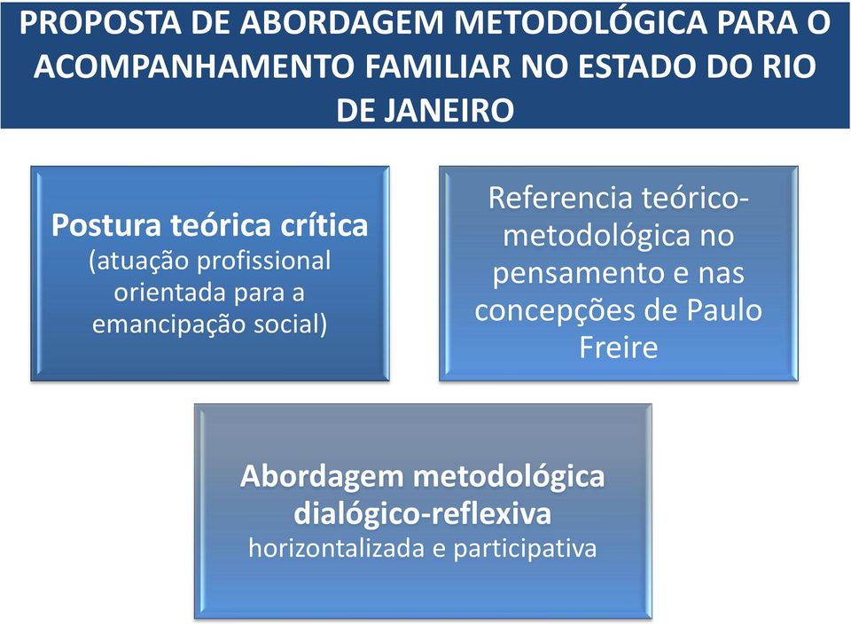 emancipação social) Referencia teóricometodológica no pensamento e nas concepções