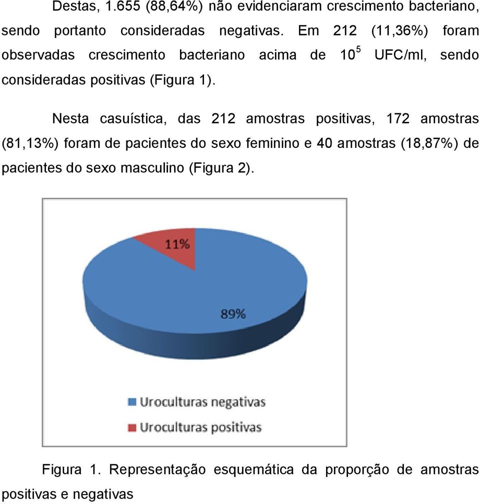 Nesta casuística, das 212 amostras positivas, 172 amostras (81,13%) foram de pacientes do sexo feminino e 40 amostras