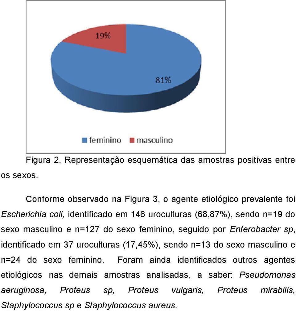 masculino e n=127 do sexo feminino, seguido por Enterobacter sp, identificado em 37 uroculturas (17,45%), sendo n=13 do sexo masculino e n=24 do