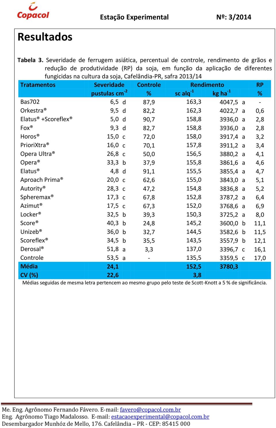 Cafelândia-PR, safra 2013/14 Tratamentos Severidade Controle Rendimento RP pustulas cm -2 % sc alq -1 kg ha -1 % Bas702 6,5 d 87,9 163,3 4047,5 a - Orkestra 9,5 d 82,2 162,3 4022,7 a 0,6 Elatus