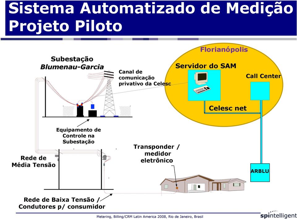 net Rede de Média Tensão Equipamento de Controle na Subestação