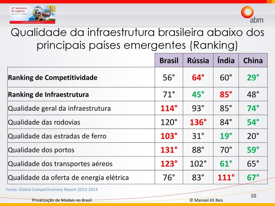 das rodovias 120 136 84 54 Qualidade das estradas de ferro 103 31 19 20 Qualidade dos portos 131 88 70 59 Qualidade dos