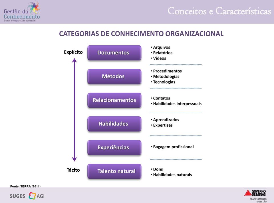 Relacionamentos Contatos Habilidades interpessoais Habilidades Aprendizados Expertises