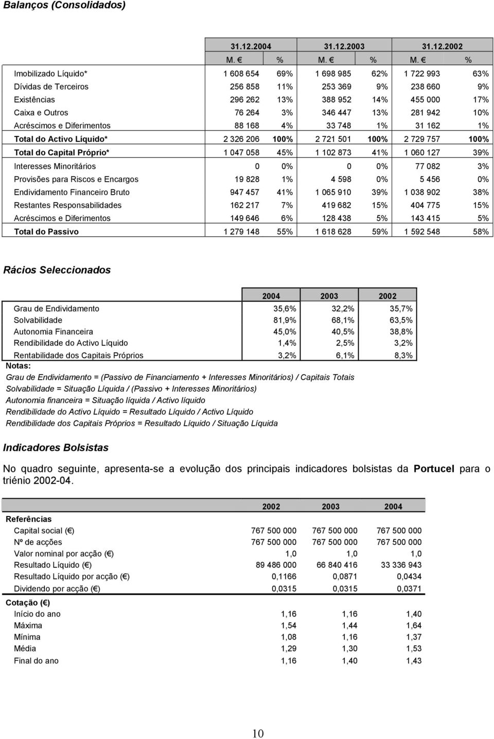 346 447 13% 281 942 10% Acréscimos e Diferimentos 88 168 4% 33 748 1% 31 162 1% Total do Activo Líquido* 2 326 206 100% 2 721 501 100% 2 729 757 100% Total do Capital Próprio* 1 047 058 45% 1 102 873