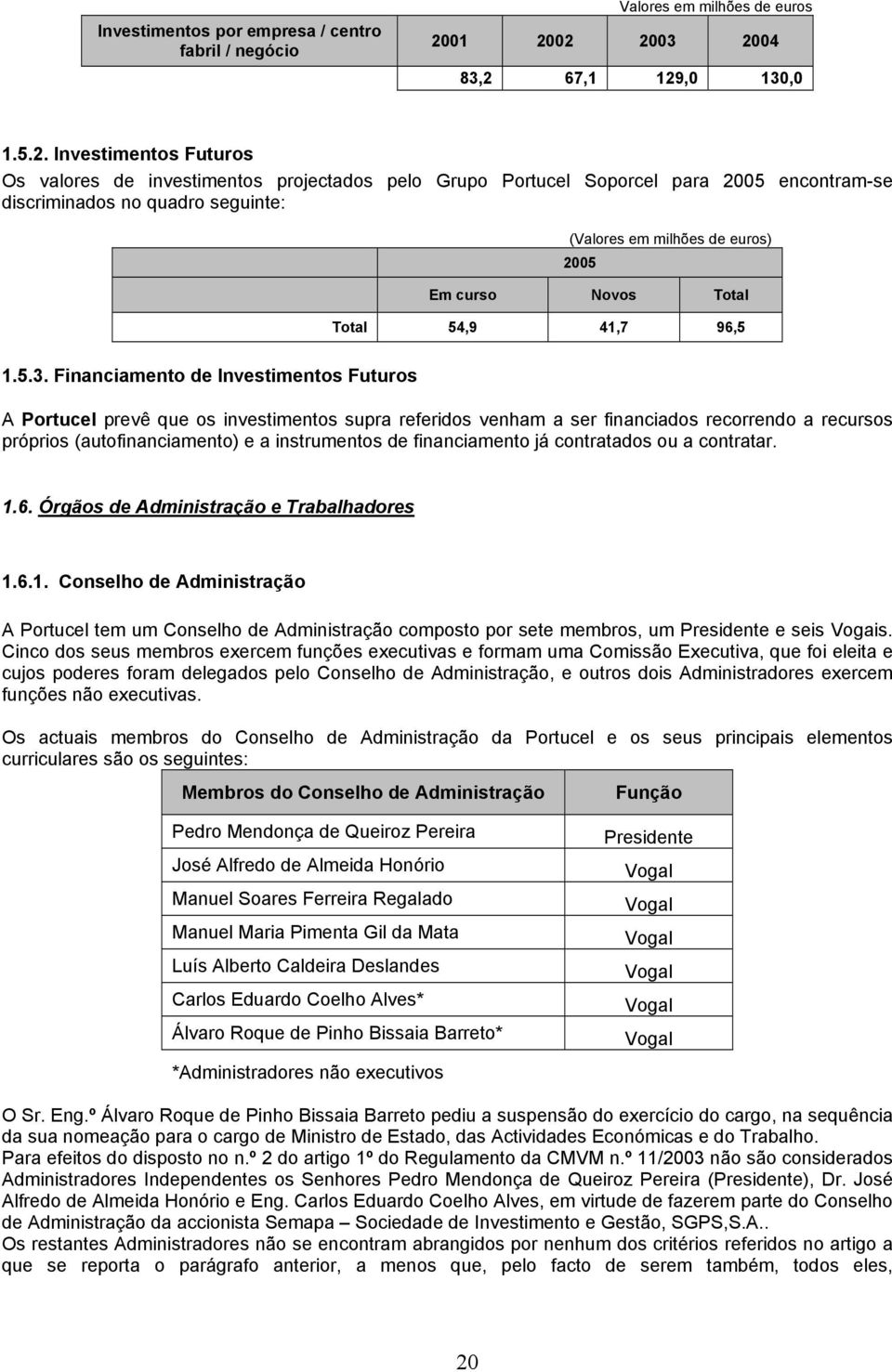 (Valores em milhões de euros) 2005 Em curso Novos Total Total 54,9 41,7 96,5 1.5.3.