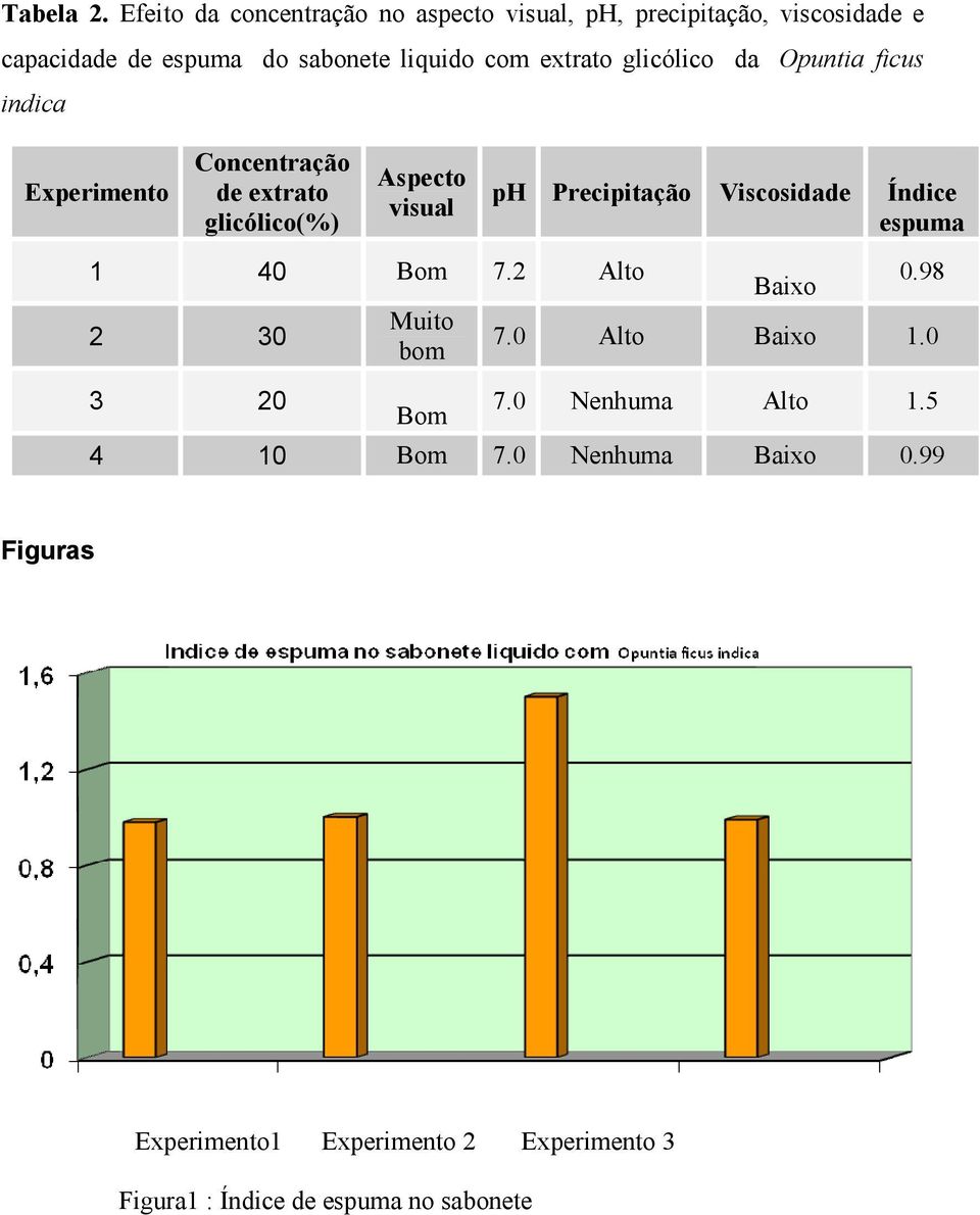 extrato glicólico da Opuntia ficus indica Experimento Concentração de extrato glicólico(%) Aspecto visual 1 40 Bom 7.