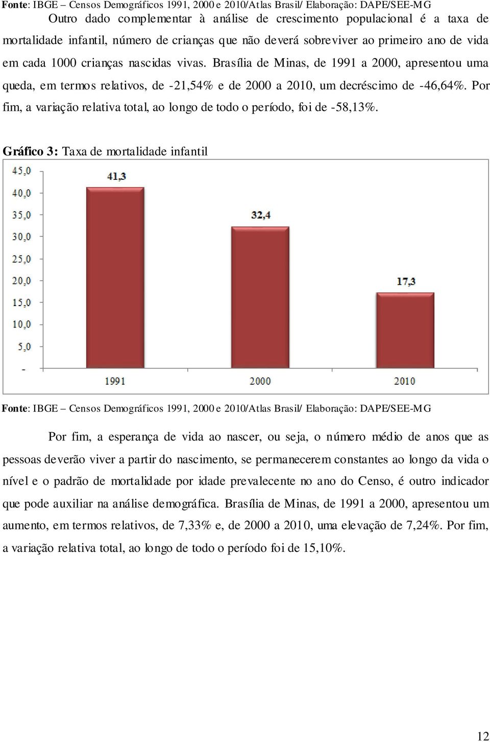 Brasília de Minas, de 1991 a 2000, apresentou uma queda, em termos relativos, de -21,54% e de 2000 a 2010, um decréscimo de -46,64%.