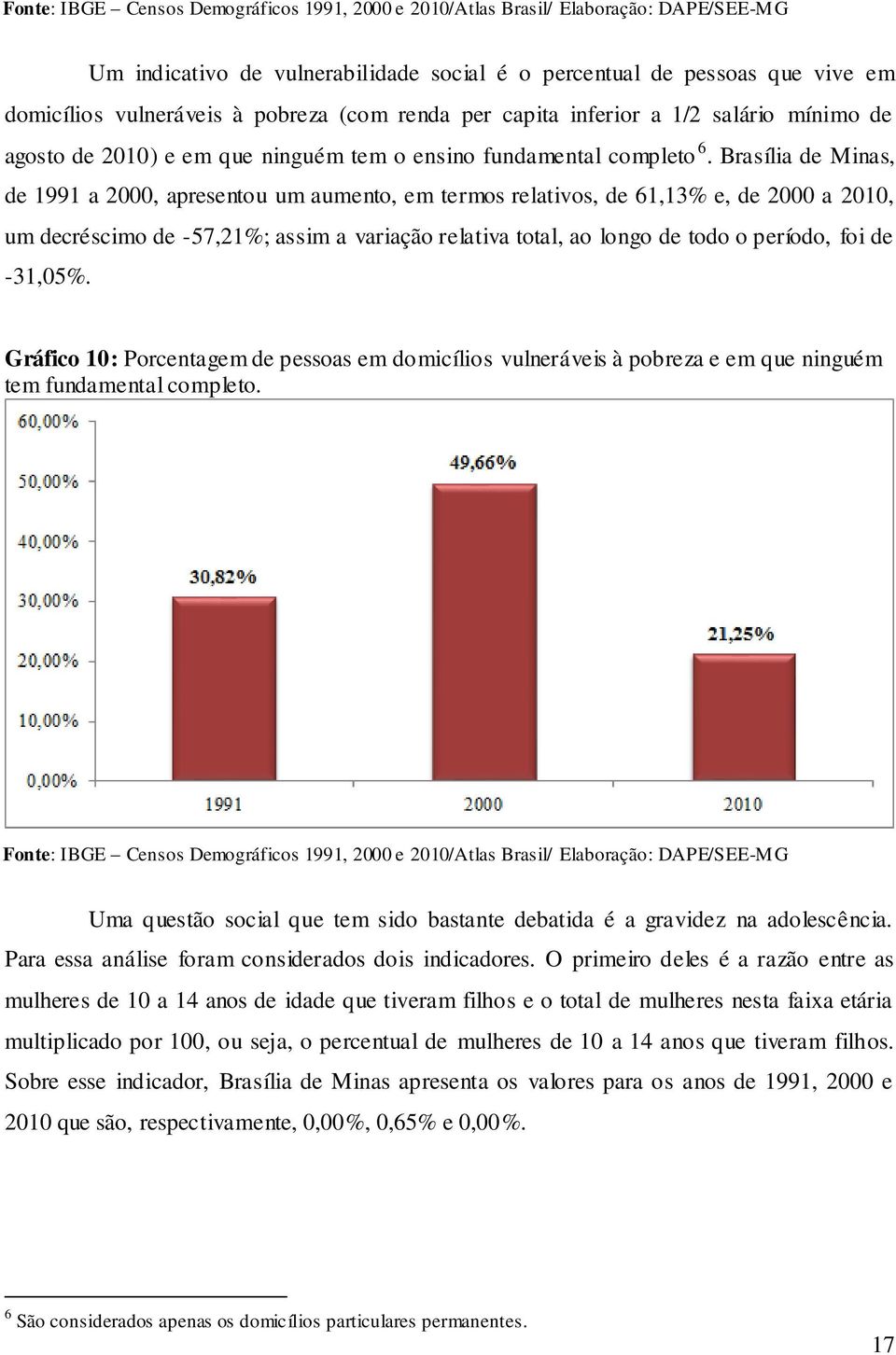 Brasília de Minas, de 1991 a 2000, apresentou um aumento, em termos relativos, de 61,13% e, de 2000 a 2010, um decréscimo de -57,21%; assim a variação relativa total, ao longo de todo o período, foi