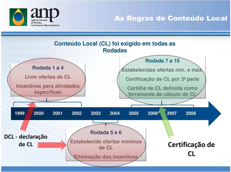 Certificação de CL por 3ª parte Cartilha de CL definida como ferramenta de cálculo de CL 1999 2000 2001 2002 2003