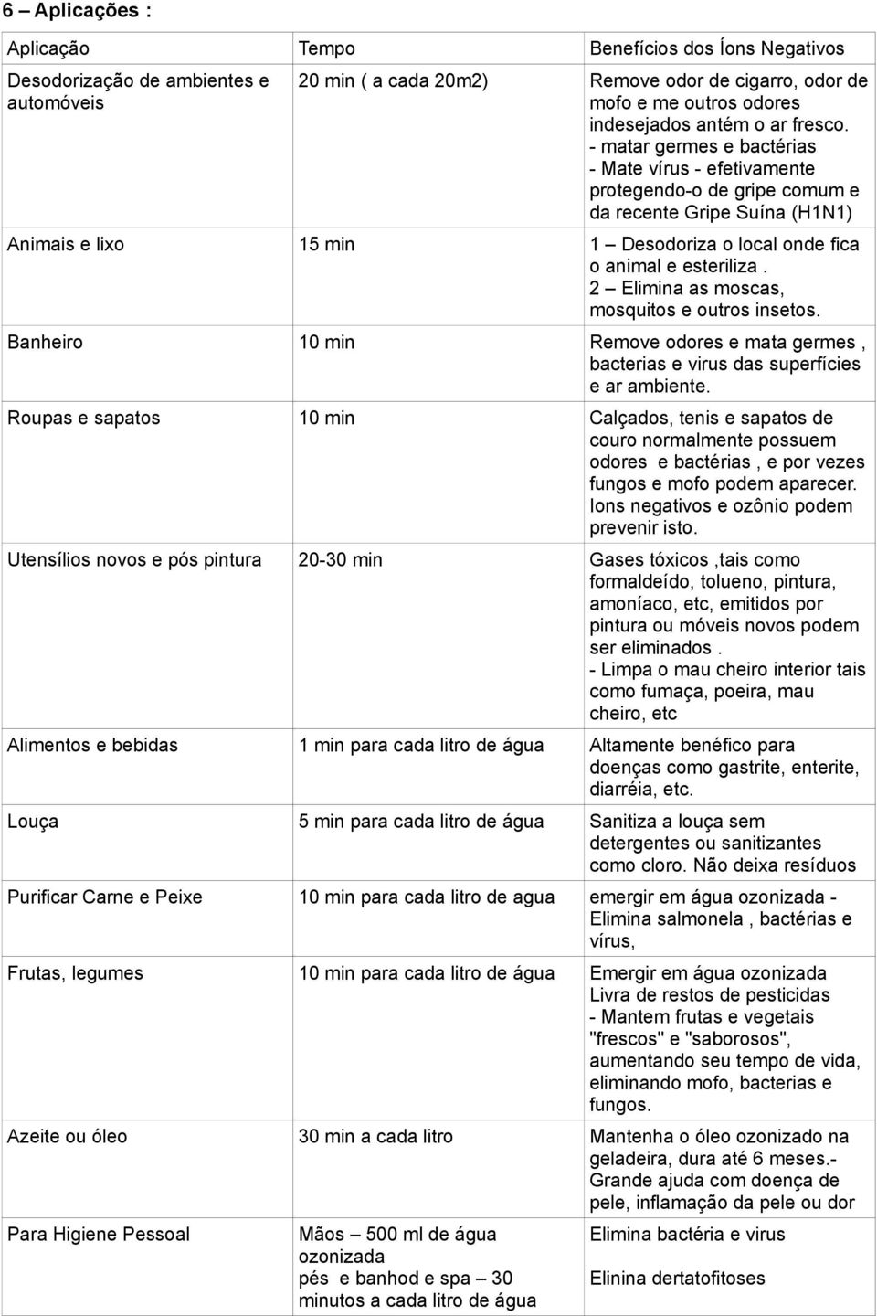 - matar germes e bactérias - Mate vírus - efetivamente protegendo-o de gripe comum e da recente Gripe Suína (H1N1) Animais e lixo 15 min 1 Desodoriza o local onde fica o animal e esteriliza.