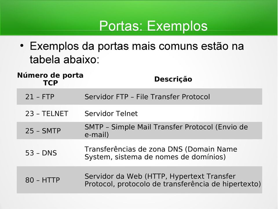 Mail Transfer Protocol (Envio de e-mail) Transferências de zona DNS (Domain Name System, sistema de