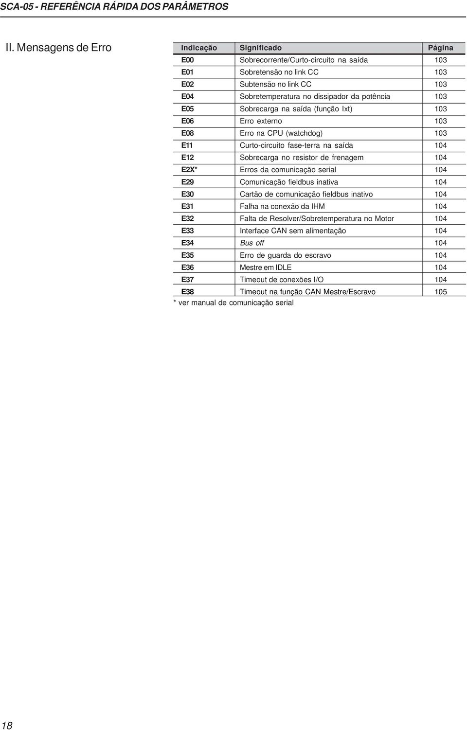 103 E05 Sobrecarga na saída (função Ixt) 103 E06 Erro externo 103 E08 Erro na CPU (watchdog) 103 E11 Curto-circuito fase-terra na saída 104 E12 Sobrecarga no resistor de frenagem 104 E2X* Erros da