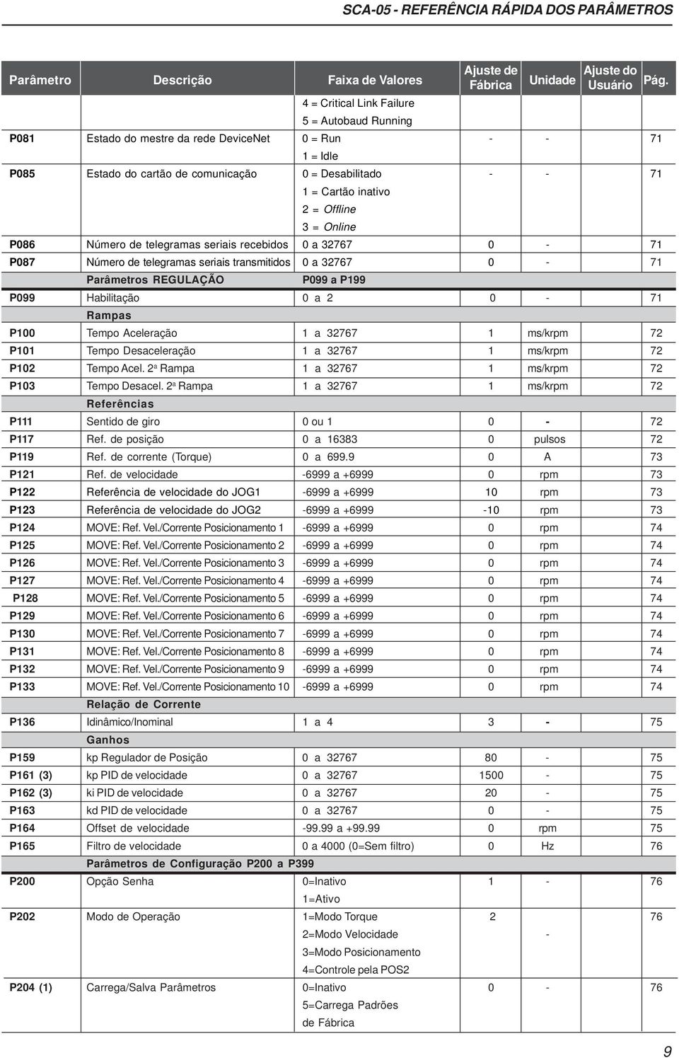 Offline 3 = Online P086 Número de telegramas seriais recebidos 0 a 32767 0-71 P087 Número de telegramas seriais transmitidos 0 a 32767 0-71 Parâmetros REGULAÇÃO P099 a P199 P099 Habilitação 0 a 2