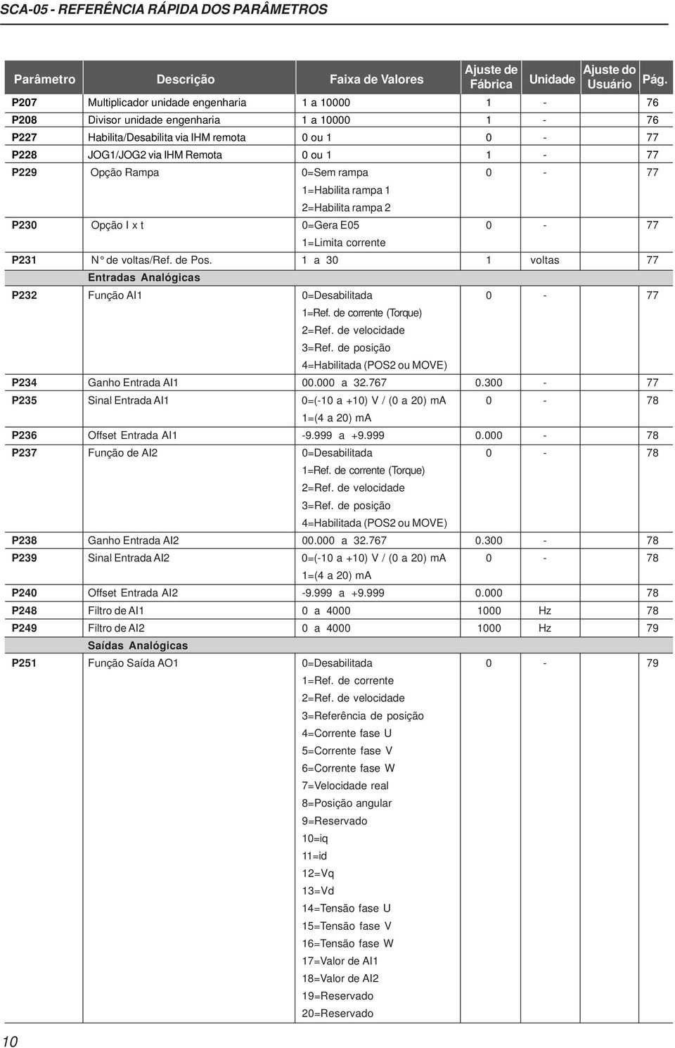 Opção Rampa 0=Sem rampa 0-77 1=Habilita rampa 1 2=Habilita rampa 2 P230 Opção I x t 0=Gera E05 0-77 1=Limita corrente P231 N de voltas/ref. de Pos.