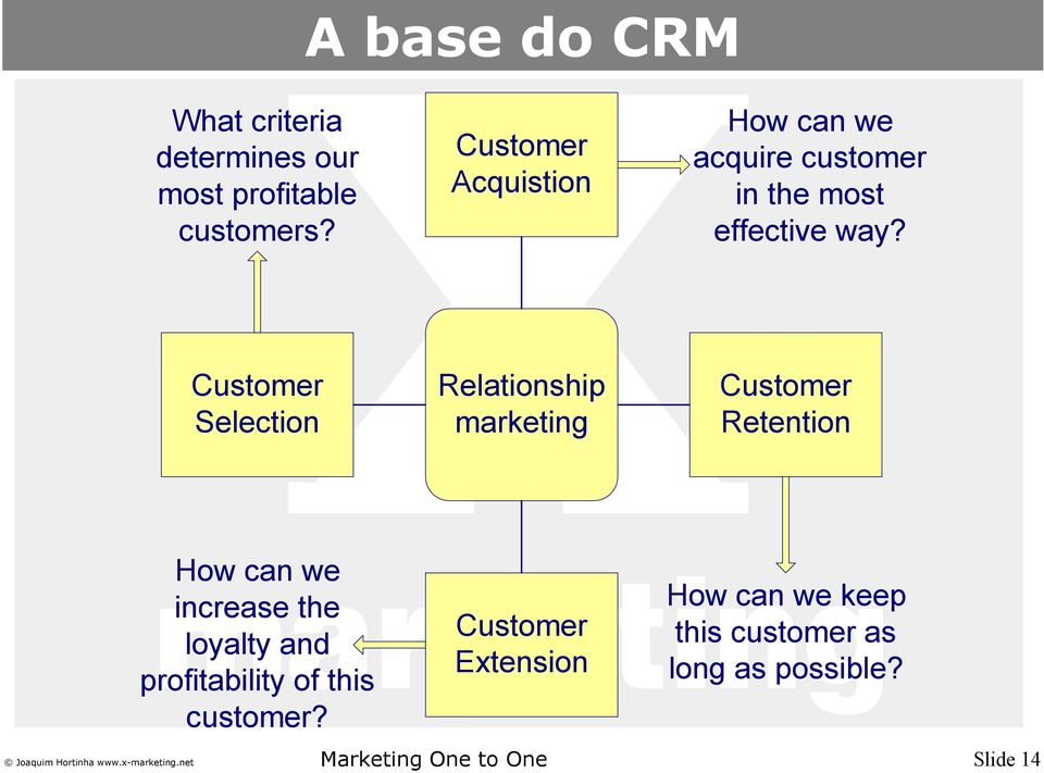 Customer Selection Relationship marketing Customer Retention How can we increase the