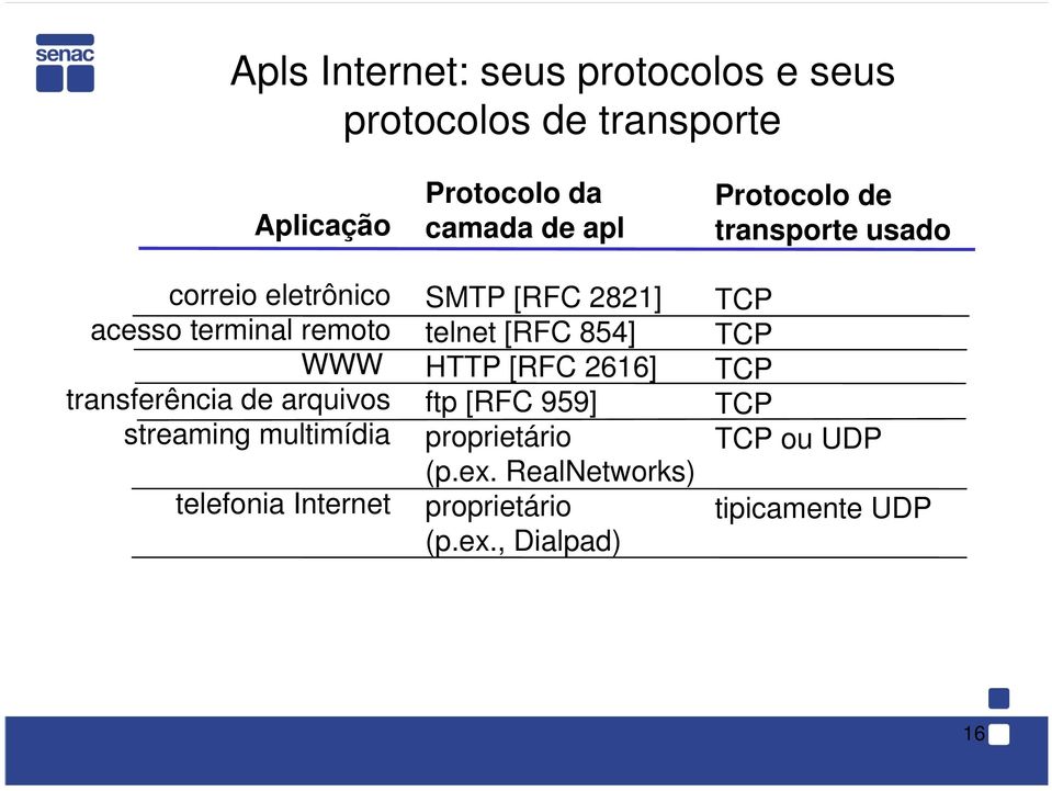 camada de apl SMTP [RFC 2821] telnet [RFC 854] HTTP [RFC 2616] ftp [RFC 959] proprietário (p.ex.